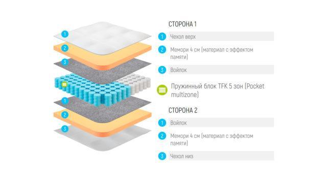 Матрас Kairos Memory TFK 5 Zone - 95x190