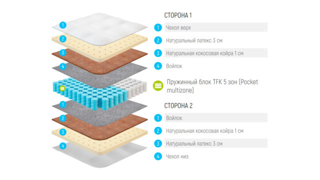 Матрас Kairos Medium TFK 5 Zone - 90x155